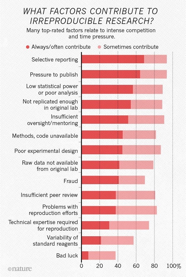 factors irreproducibility